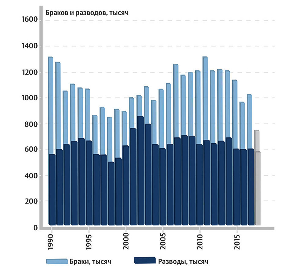 Количество браков и разводов в россии. Браки и разводы в России статистика. Статистика браков и разводов. Статистика разводов в России. Статистика браков и разводов в России.