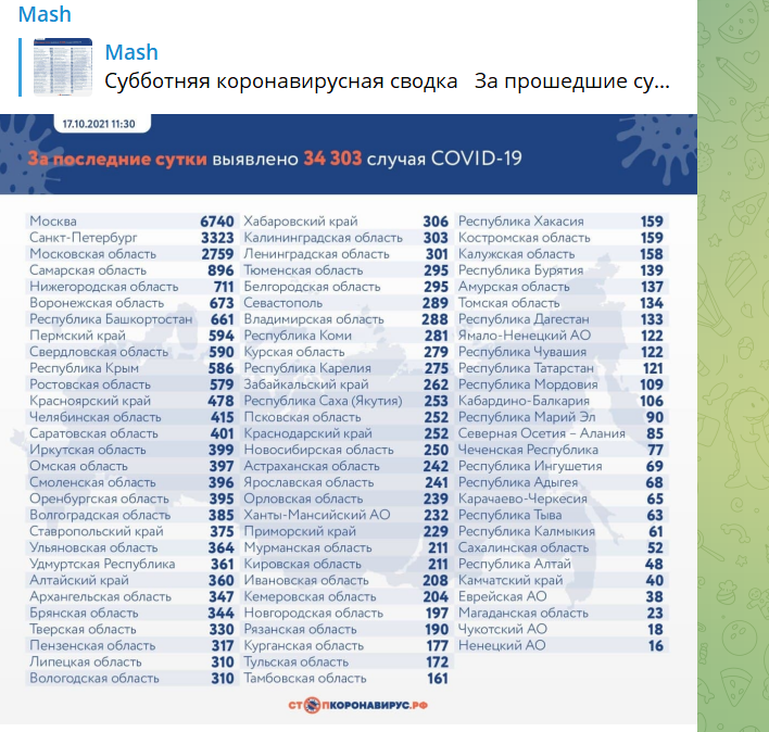 РОССИЯ ПОБИЛА ОЧЕРЕДНОЙ КОРОНАВИРУСНЫЙ АНТИРЕКОРД: БОЛЬШЕ 34 000 ЗАБОЛЕВШИХ ЗА СУТКИ россия