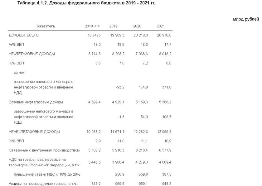 Федеральные доходы. Доходы федерального бюджета 2019-2021 таблица. Структура доходов федерального бюджета 2019 таблица. Доходы федерального бюджета таблица. Федеральный бюджет таблица.