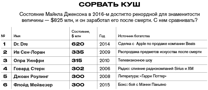 Богатые и мертвые. Самые богатые умершие знаменитости – рейтинг Forbes