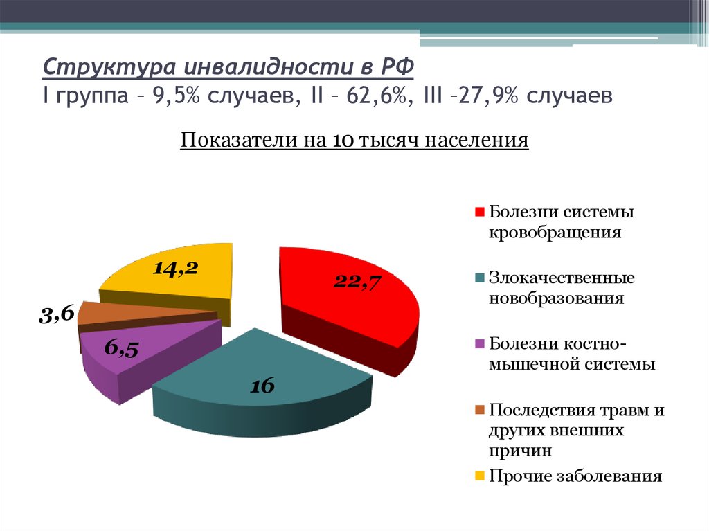 Категории заболеваний по группам. Структура первичной инвалидности в РФ. Структура первичной инвалидности по заболеваниям в России. Структура инвалидизации РФ по группам болезни. Структура пенсии по инвалидности схема.