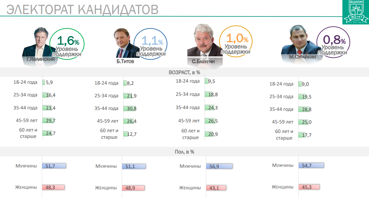 Кто лидирует в голосовании президента. Итоги голосования за Путина в 2018 году. Результаты президентских выборов в России 2018. Выборы Путина 2018 Результаты. Выборы президента России 2018 Результаты голосования.