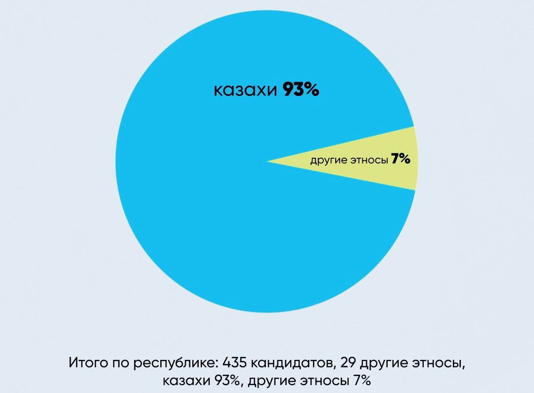 Парламент Казахстана стал еще более русофобским и националистическим геополитика