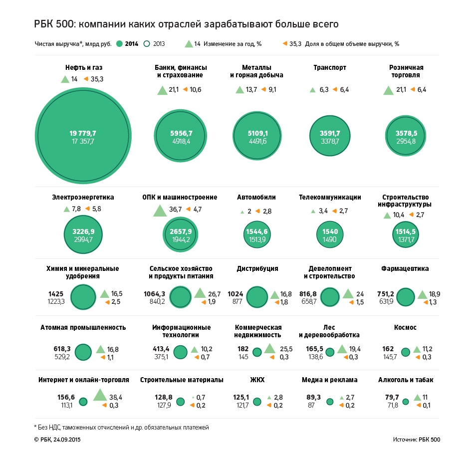 В каких отраслях больше. РБК 500 крупнейших компаний. Самые прибыльные компании России. Крупнейшие компании России по отраслям. Самые прибыльные отрасли.