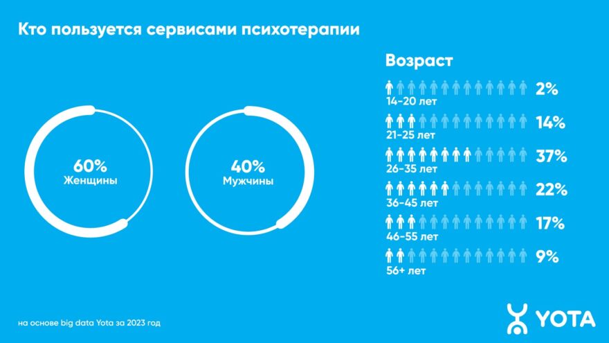 Спрос на онлайн-психологов вырос более чем в 1,5 раза