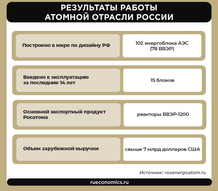 «Зеленая» повестка помогает России развивать атомную энергетику