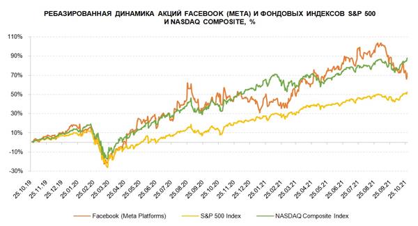 Facebook и индексы США