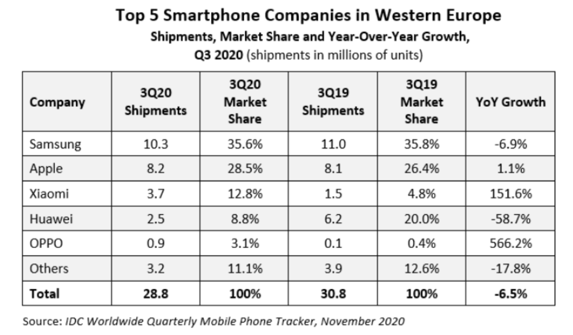 Huawei: падение с Олимпа Huawei, компании, смартфонов, более, Honor, санкций, Samsung, только, оборудования, компания, устройств, текущего, рынке, Xiaomi, оборудование, продаж, квартале, удалось, намерена, борьбе