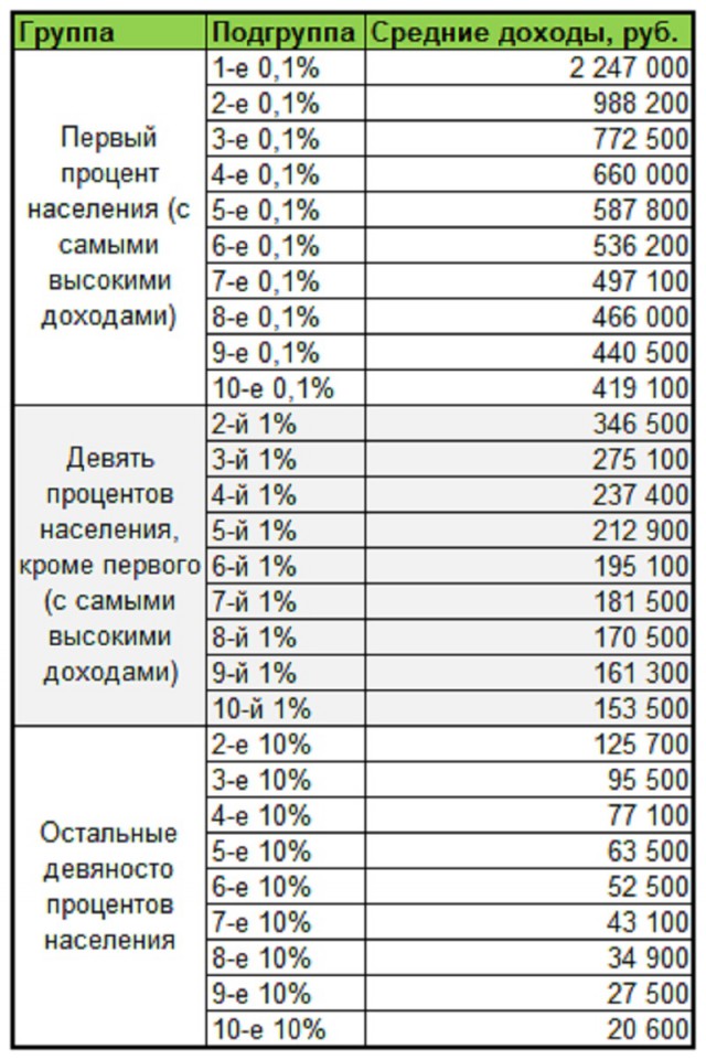 Средние зарплаты населения в Москве" 