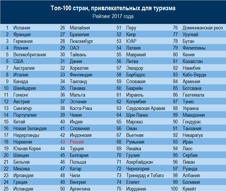 Топ 100 манхв. Список туристических стран. Рейтинг стран по туризму. Туристические страны мира список. Рейтинг туристических стран.