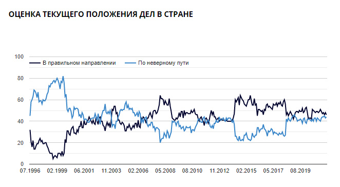 У россиян снизилось доверие к Путину, но 46% считают, что страна идет в правильном направлении общество,Политика