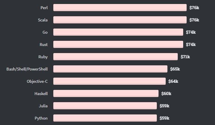 Опрос Stack Overflow: за Perl, Scala и Go платят больше