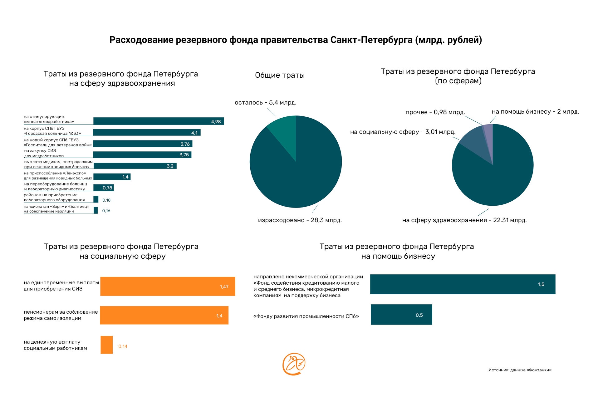 Фонды петербурга. Резервный фонд правительства. Расходы на здравоохранение станут меньше на 117 млрд фото.