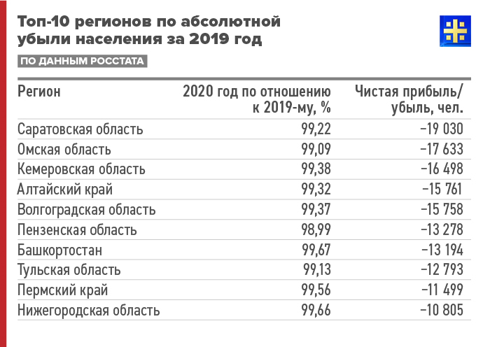 Кто не рождается, тот не живёт: Россия перестаёт быть русской Кто не рождается, тот не живёт: Россия перестаёт быть русской населения, более, область, тысяч, только, региона, области, человек, России, прирост, плюсе, стало, каждый, практически, регионах, цифры, регионов, больше, убыль, русских