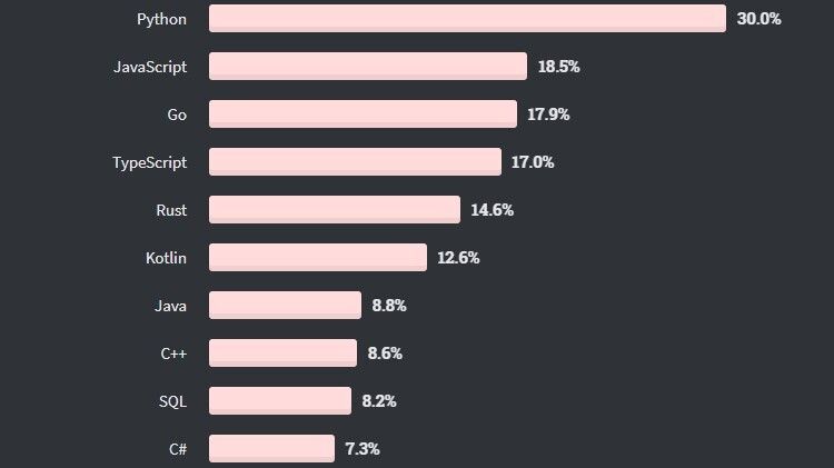 Опрос Stack Overflow: за Perl, Scala и Go платят больше