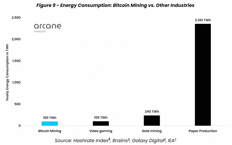 Исследования показали, что заявления о высоком энергопотреблении Биткойна сильно преувеличены