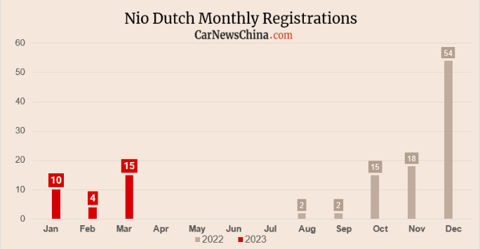 Nio в марте зарегистрировала в Германии 122 автомобиля, что на 840% больше