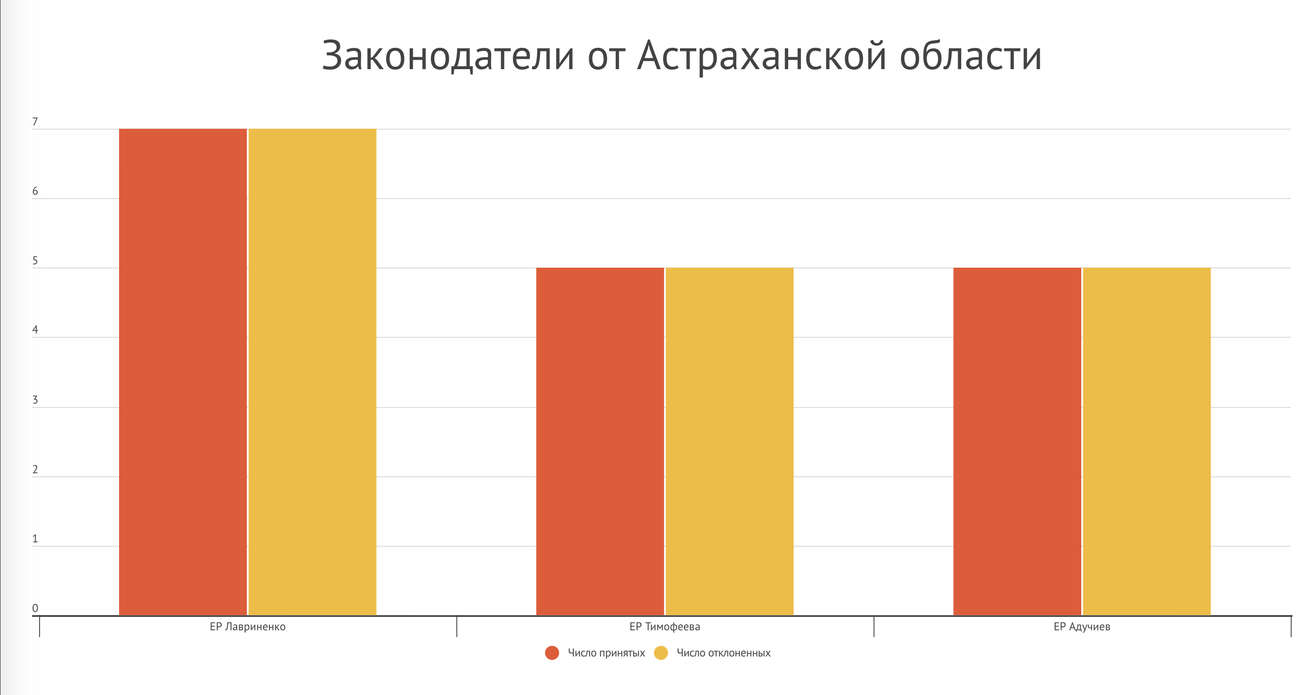 Астраханская область – график 1