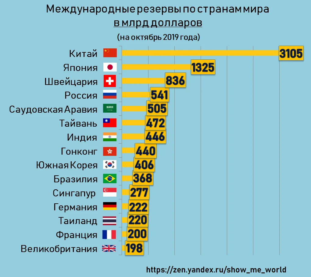 С каждым годом количество стран. Валюты по странам. Международные валютные резервы. Сколько стран по всему миру.