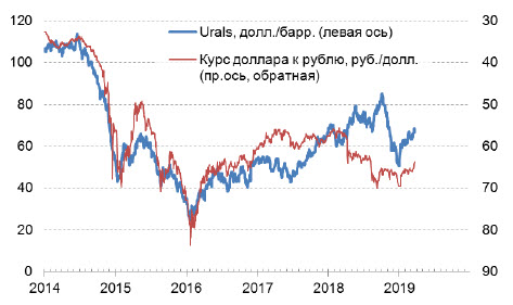 40 долларов сша в рубли. Долл/Барр это. Дефицит нефти. Барр долл 1905. Прогноз цен на нефть, долл./Барр.график с 2019г.