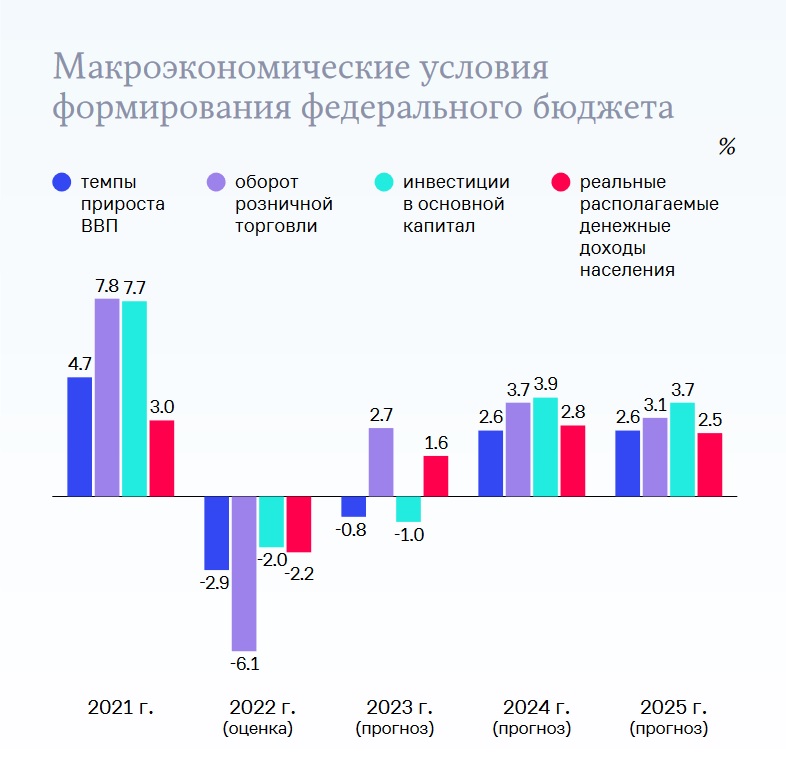 Бюджет 2023 2025. Российский экспорт. Бюджет России на 2023 год. Федеральный бюджет. Бюджет России в год.