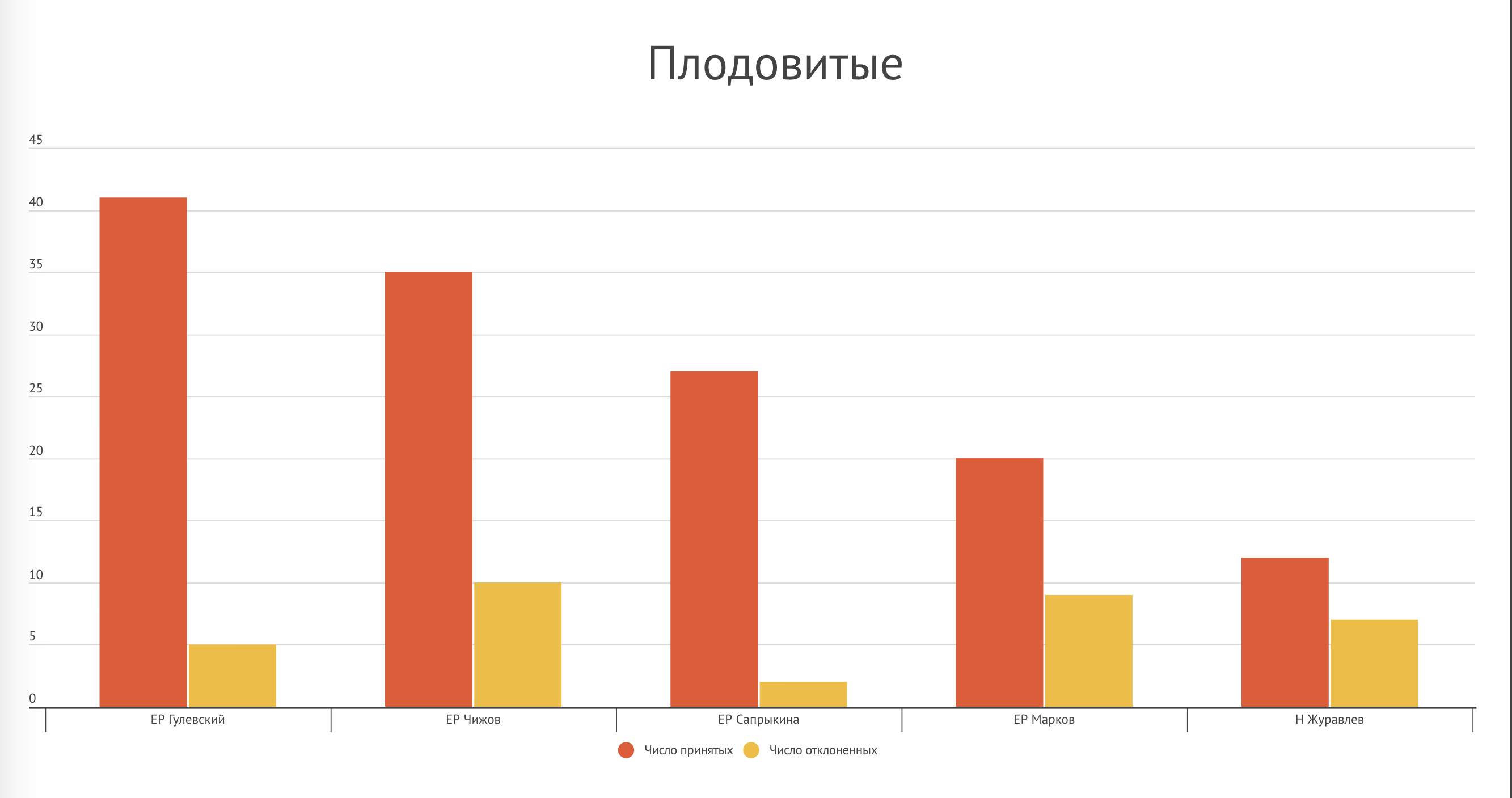 Воронежская область – график 3