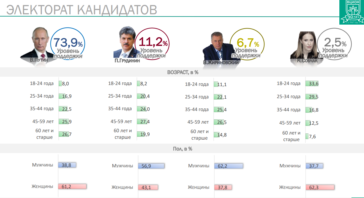 Голосовать за президента. Статистика выборов в России 2018. Выборы президента РФ 2018 статистика. Статистика президентских выборов 2018. Статистика выборов Россия по возрастам.