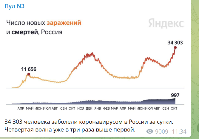 РОССИЯ ПОБИЛА ОЧЕРЕДНОЙ КОРОНАВИРУСНЫЙ АНТИРЕКОРД: БОЛЬШЕ 34 000 ЗАБОЛЕВШИХ ЗА СУТКИ россия