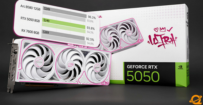 Какой вообще смысл в GeForce RTX 5050? Тесты показывают, что она медленнее RTX 4060, при этом на 30% более быстрая RTX 5060 ненамного дороже