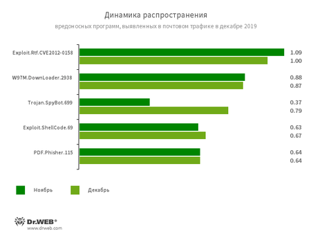 Статистика вредоносных программ в почтовом трафике #drweb