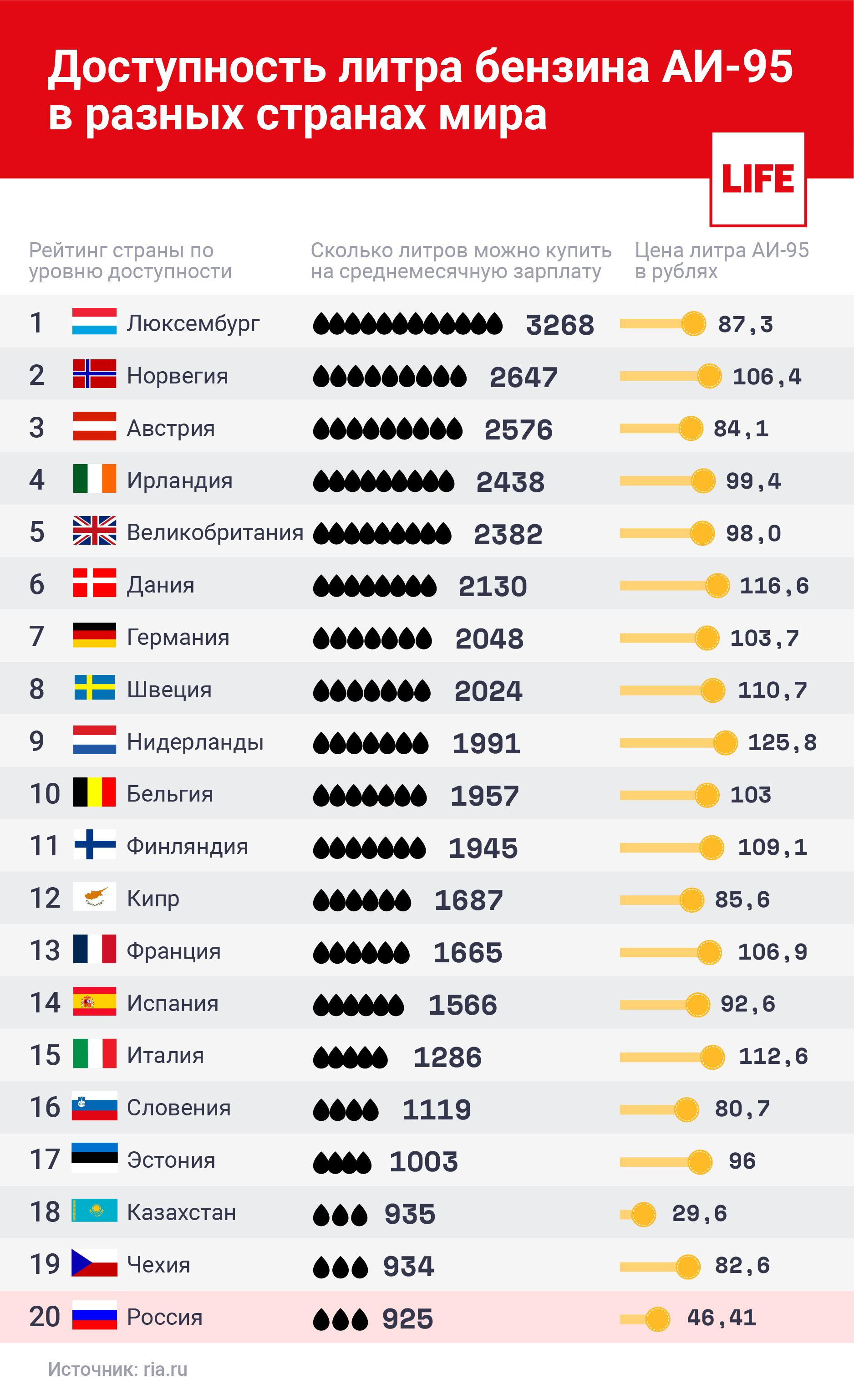 Сравнение цен стран. Сколько стоит бензин. Сколько стоит литр бензина. Сколько стоит бензин в России. Расценка бензина в России.