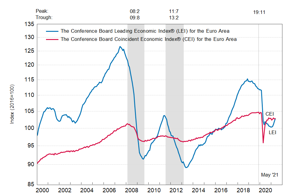Еврозона: ведущий экономический индекс умеренно вырос в мае
