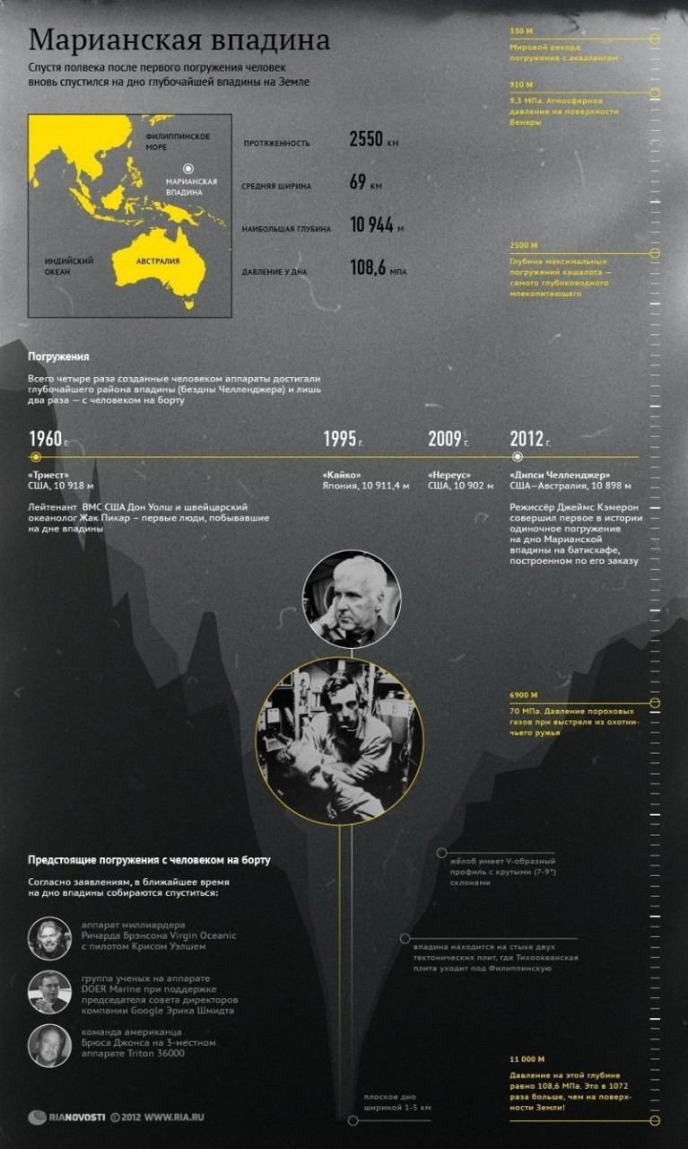 Невообразимо крутые факты об океанических погружениях, которые вы могли не знать батискаф, впадины, загадки, земля, интересное, океан, факты