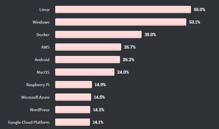 Опрос Stack Overflow: за Perl, Scala и Go платят больше