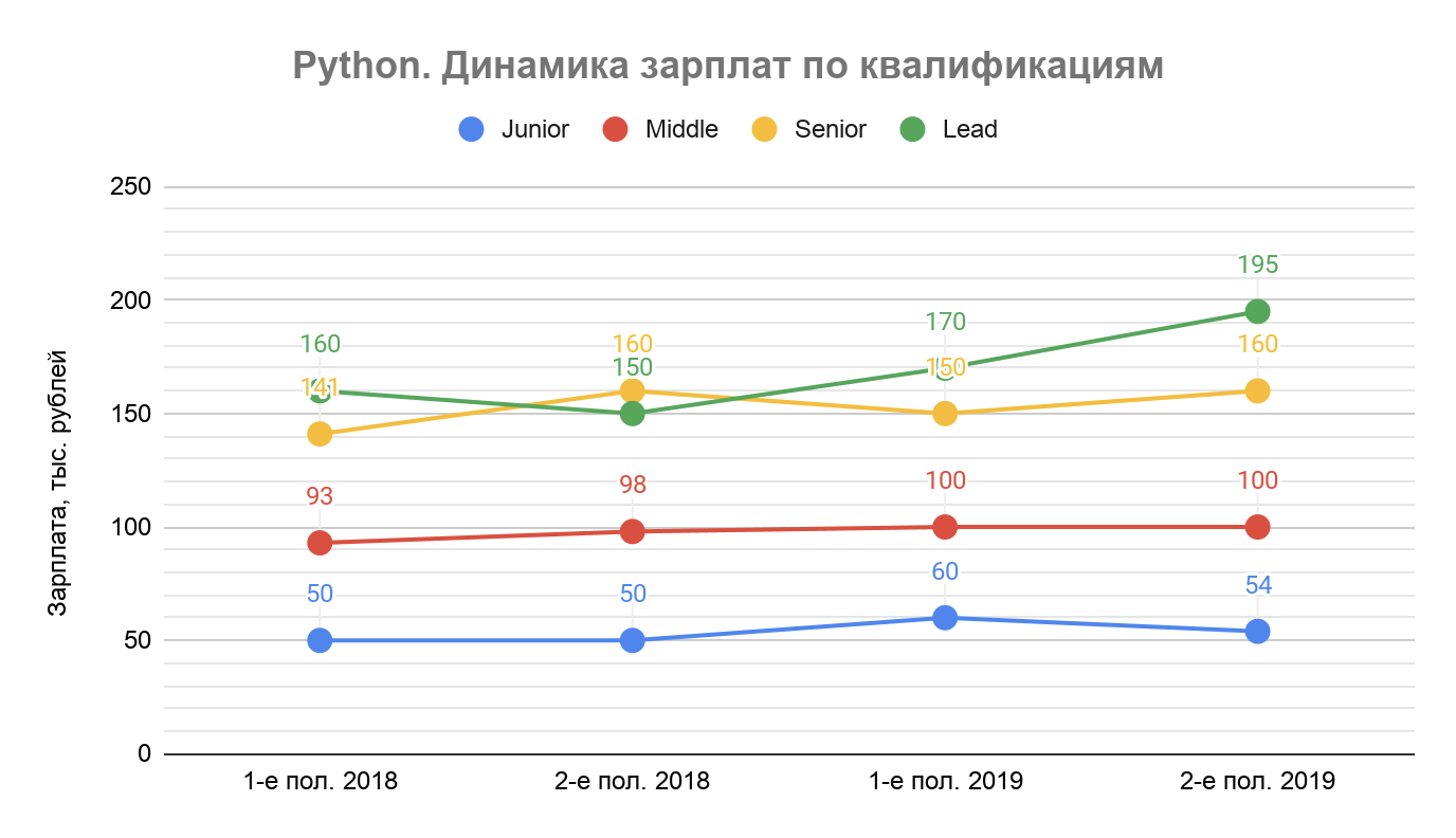 Зарплата разработчиков на Python