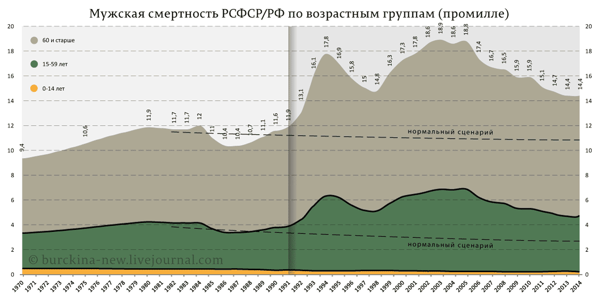 Мужская-смертность-РСФСР-РФ-по-возрастным-группам-(промилле)