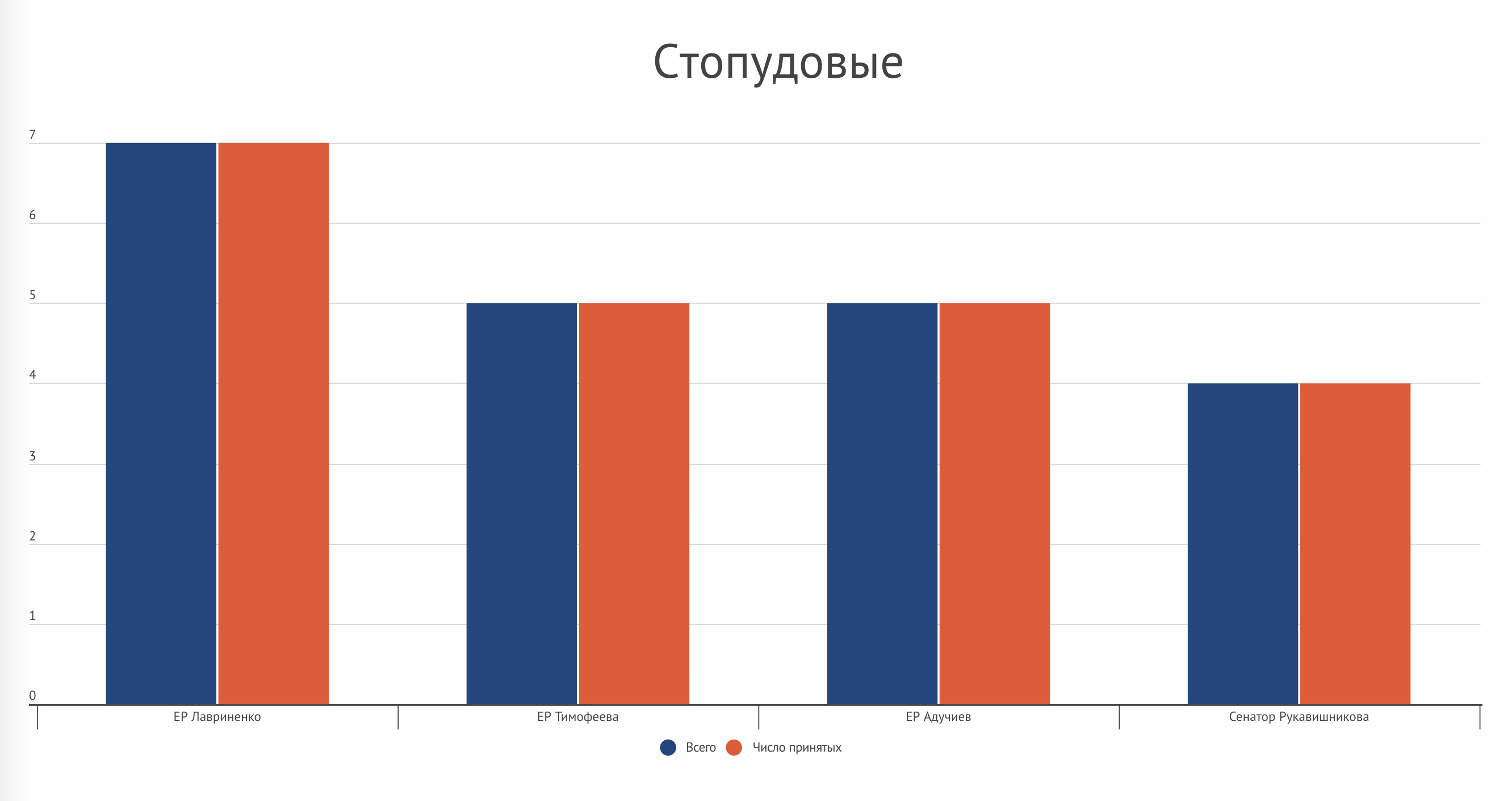 Ростовская область – график 2