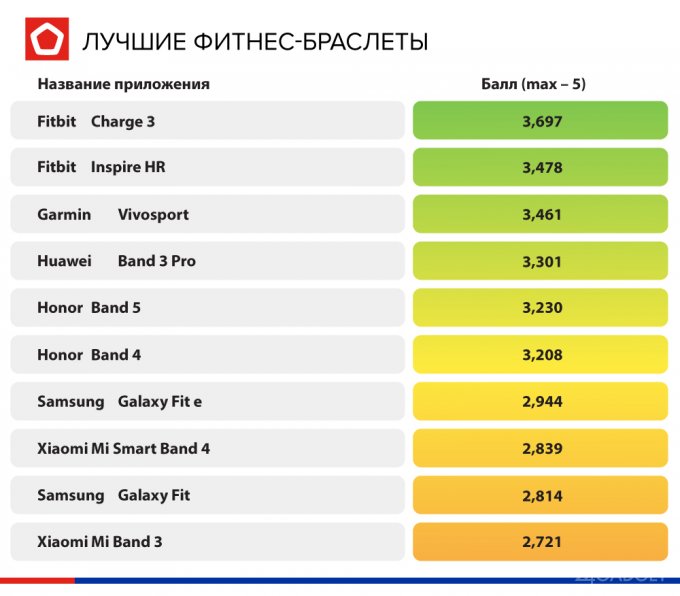 Роскачество назвало лучшие фитнес-браслеты для домашних тренировок автоматика,будущее,гаджеты,советы,техника,технологии,фитнес,электроника