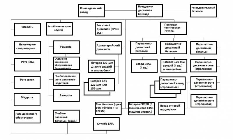 Реформа ВДВ в свете опыта боёв на Украине и предшествующих войн. Штатная структура армия