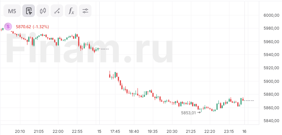 Акции «великолепной семерки» возглавили лидеров падения на рынке США