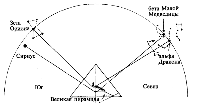 Рисунок 4 – Звезды, на которые были ориентированы шахты пирамиды Хуфу (Хеопса) в период около 2500 г. до н.э.