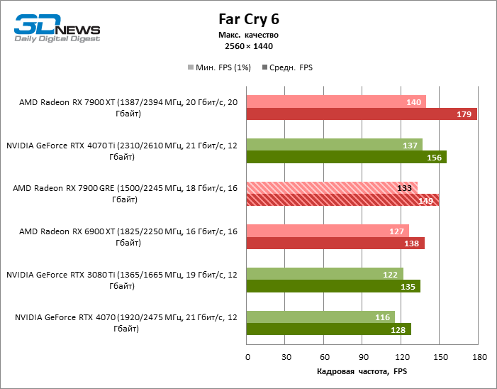 Radeon rx 7900 gre pure. RX 7900 gre.