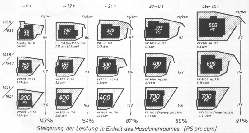 Почему немецкие танки были бензиновыми
