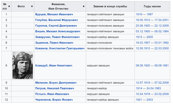 Кавалеры 7 -ми орденов Красного Знамени - Источник Википедия