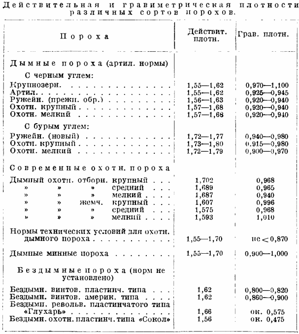 О могуществе русских «облегченных» 305-мм снарядов времен Русско-японской войны О могуществе русских «облегченных» 305-мм снарядов времен Русско-японской войны пироксилина, плотность, пороха, 305мм, снаряды, снаряд, объем, снаряда, 254мм, пироксилин, примерно, масса, плотности, бездымного, снаряде, порох, сухого, снарядах, будет, учетом