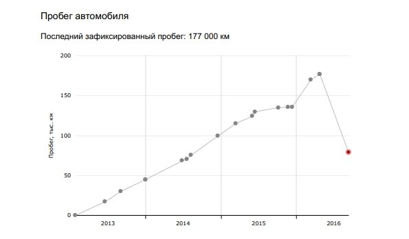 Пробег автомобиля “скручивали” не менее трех раз.