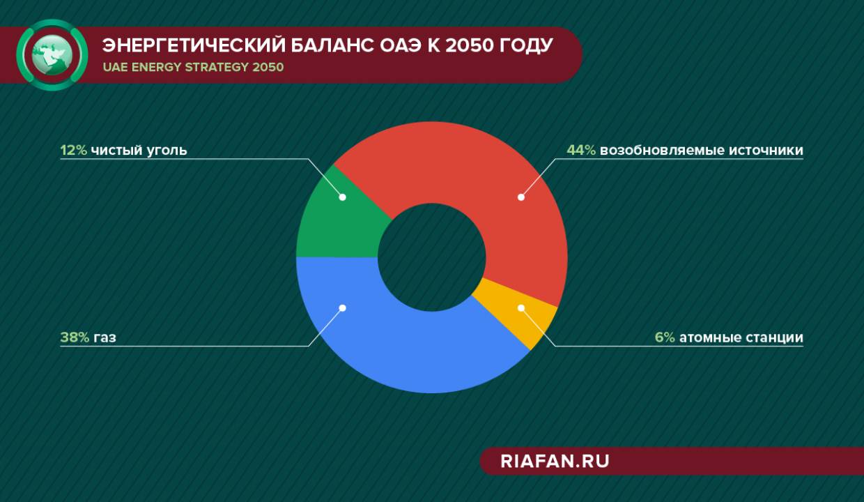 Инвестиционные проекты оаэ