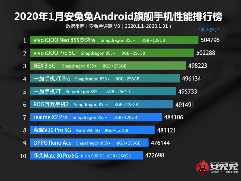 ТОП-10 самых мощных смартфонов за январь 2020 года Snapdragon, процессором, позицию, OnePlus, Kirin, Смартфоны, 495733, 496134, набрали, Бенчмарк, флэшпамяти, соответственноС, частотой, экраном, обладают, гаджета, занимают, обновления, десятую, шестую
