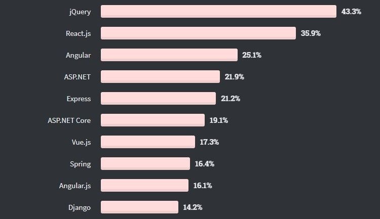 Опрос Stack Overflow: за Perl, Scala и Go платят больше