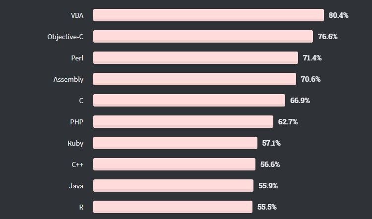 Опрос Stack Overflow: за Perl, Scala и Go платят больше